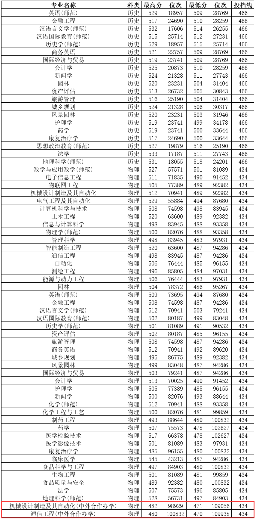 邵陽學院錄取分數線-圖1
