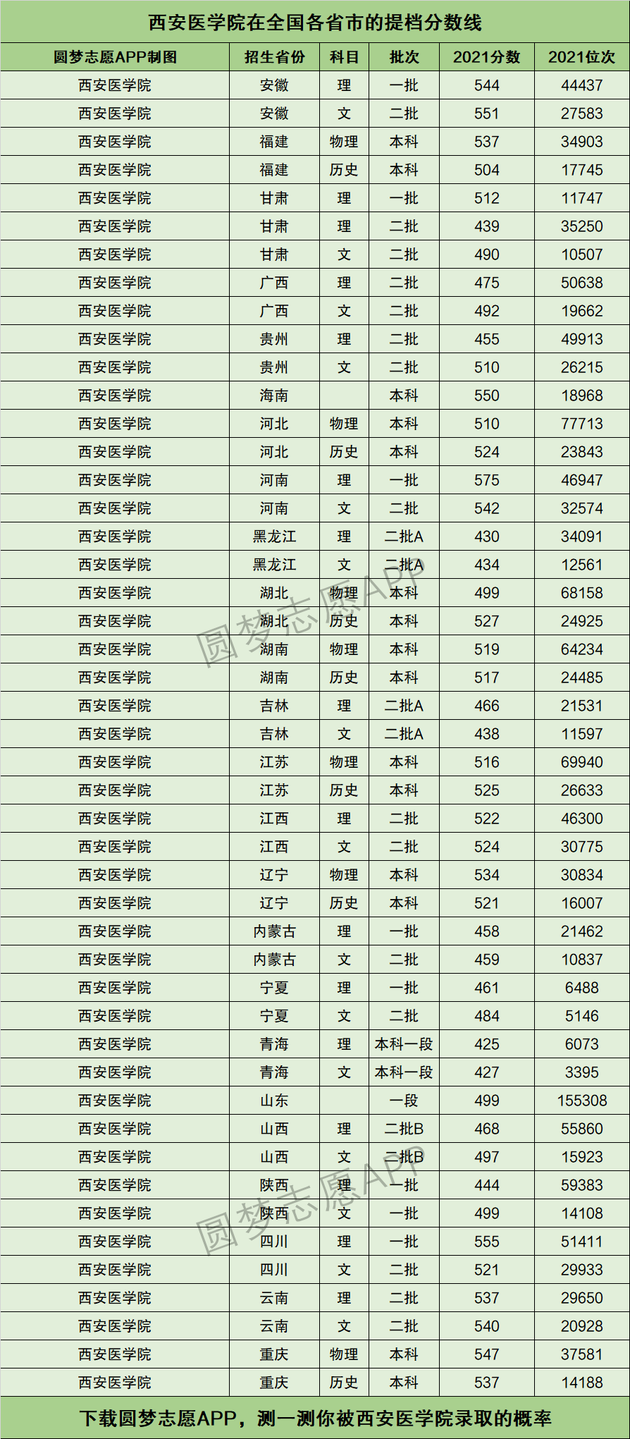 西安醫(yī)學(xué)院護(hù)理大專(zhuān)分?jǐn)?shù)線-圖1