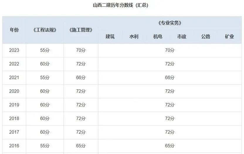 四川二建歷年合格分?jǐn)?shù)線-圖1