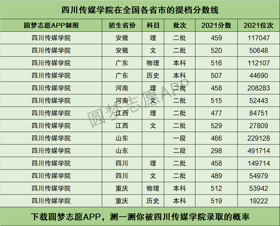 四川傳媒學(xué)院藝術(shù)專(zhuān)科錄取分?jǐn)?shù)線-圖1
