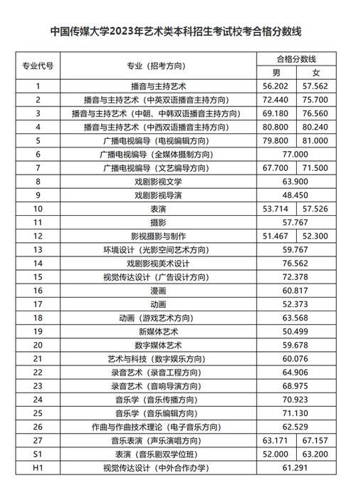 中國傳媒大學(xué)2024年錄取分?jǐn)?shù)線-圖1