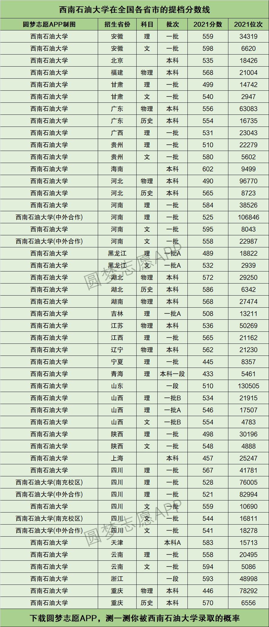 西南石油大學(xué)錄取分?jǐn)?shù)線-圖1