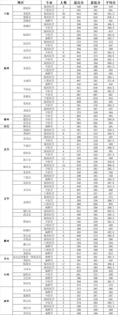 臺(tái)州學(xué)院錄取分?jǐn)?shù)線-圖1