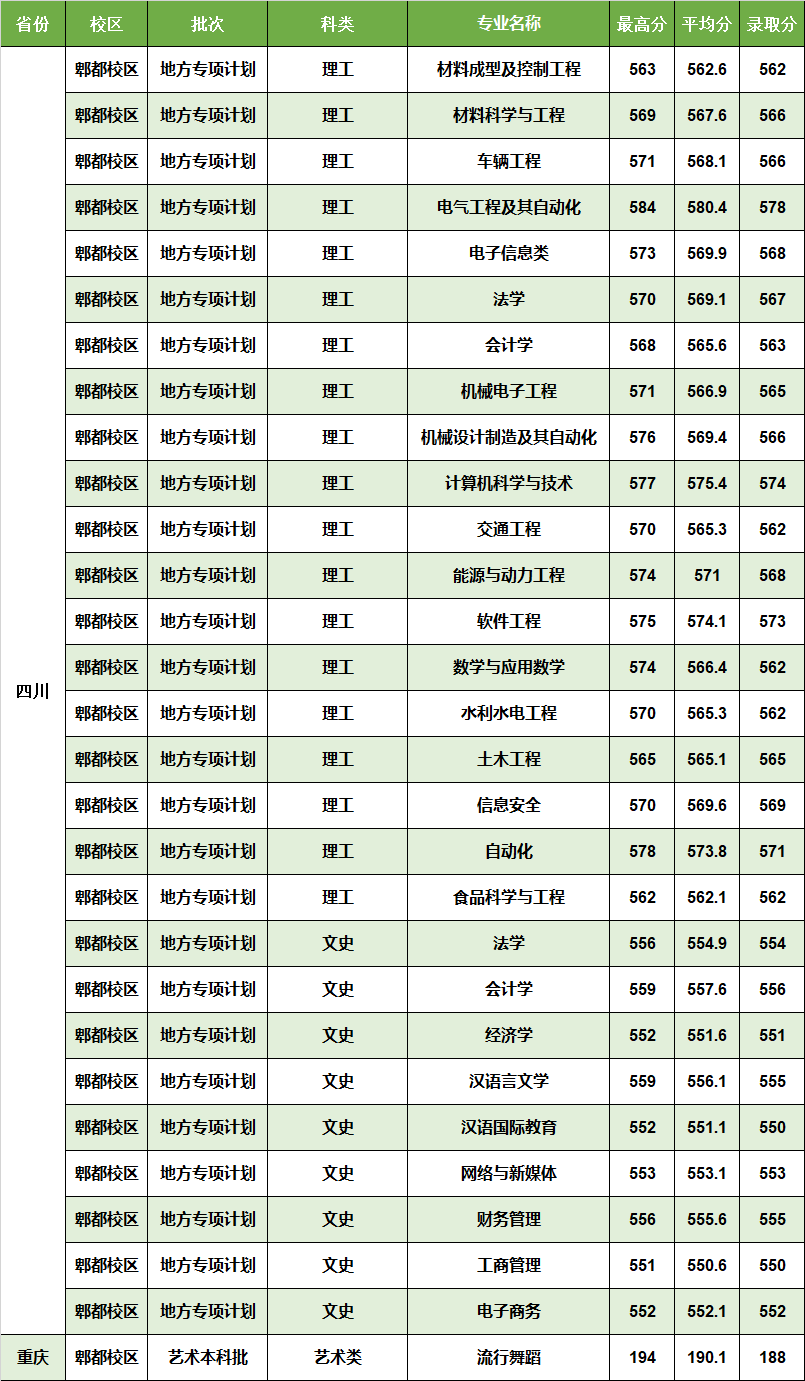 西華大學(xué)錄取分?jǐn)?shù)線-圖1