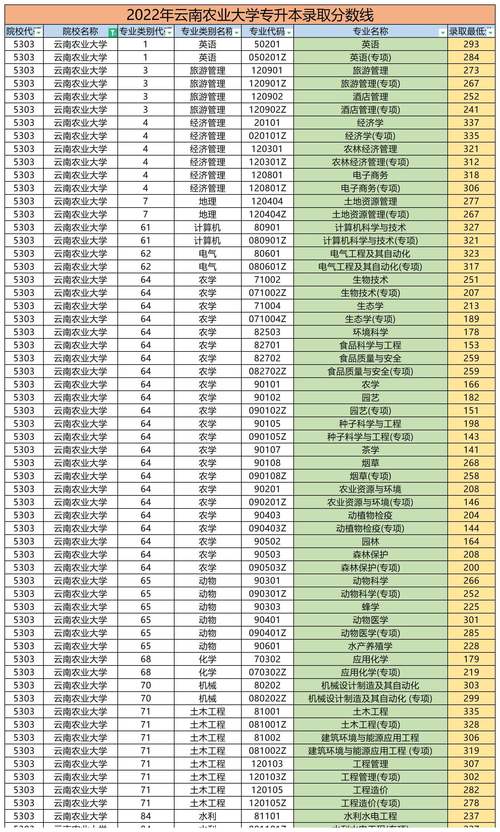 云南農(nóng)業(yè)大學(xué)專升本錄取分?jǐn)?shù)線-圖1
