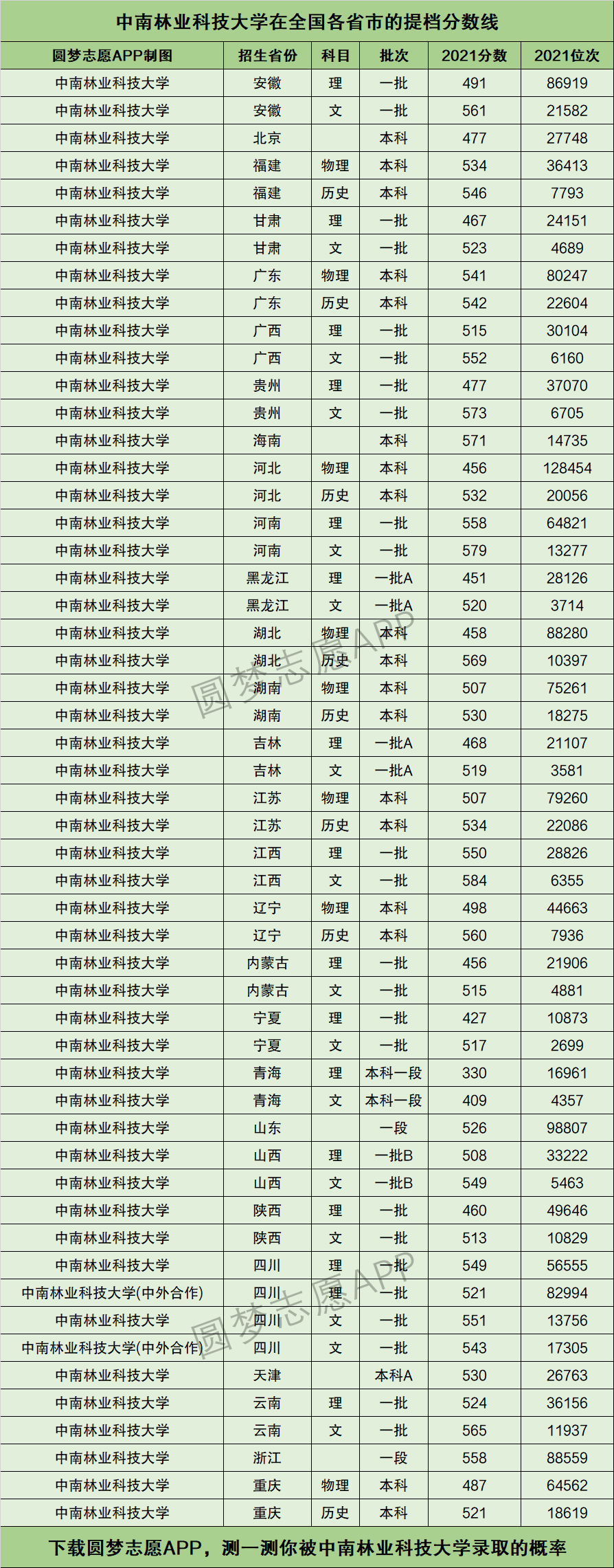 中南林業科技大學涉外學院分數線-圖1