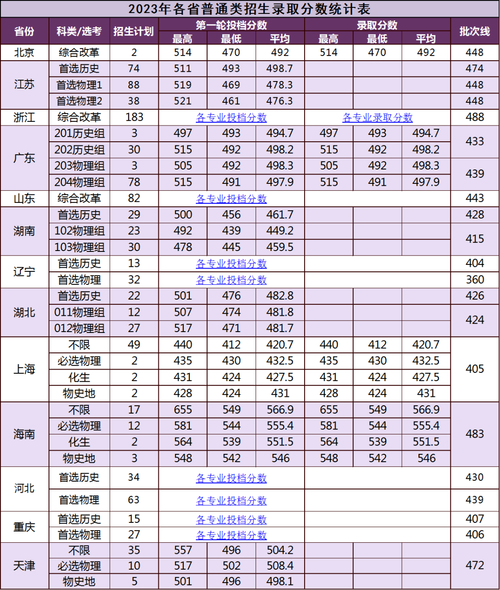 廈門大學嘉庚學院錄取分數線-圖1