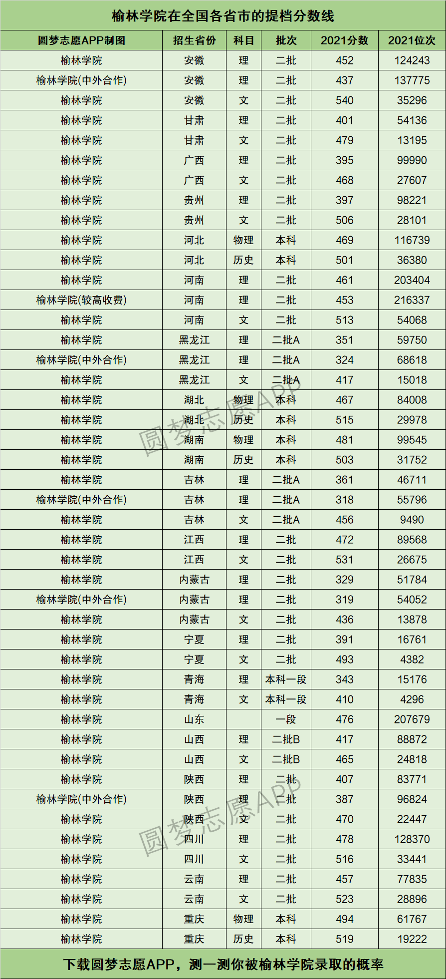榆林學(xué)院分?jǐn)?shù)線-圖1