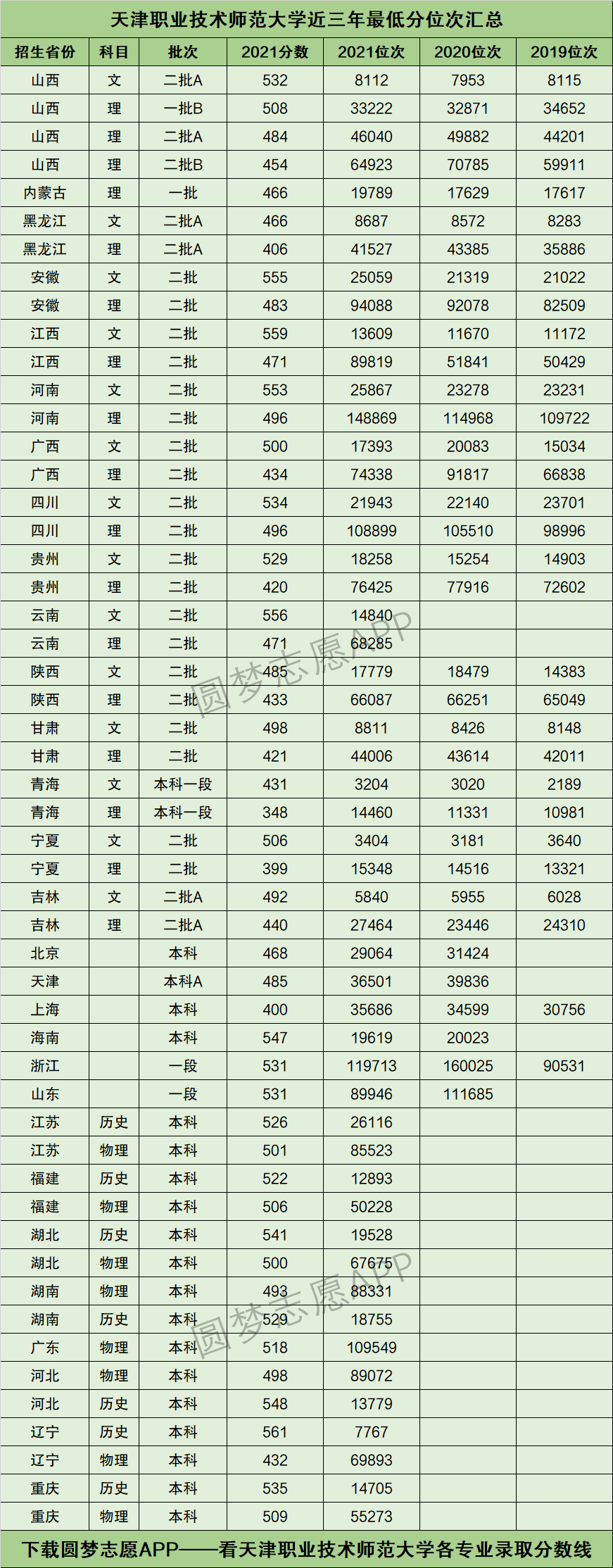 天津職業(yè)技術師范大學分數(shù)線-圖1