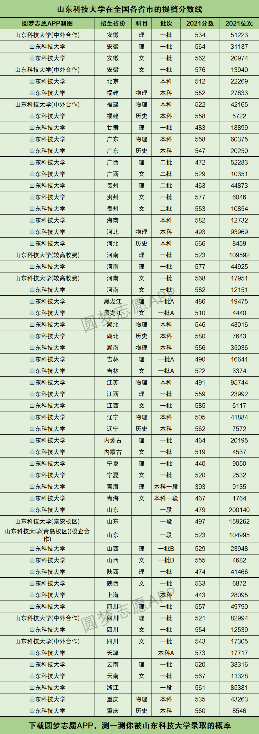 2024年山東科技大學分數線-圖1