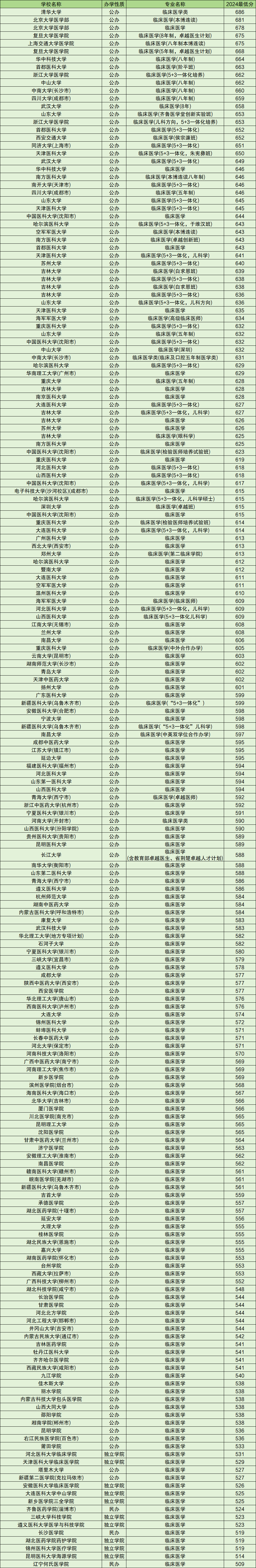 醫(yī)科大專排名和分數(shù)線-圖1