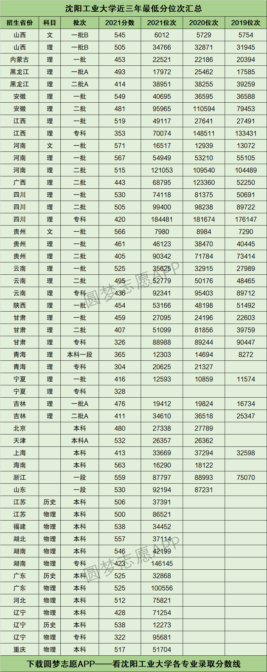 沈陽工業(yè)大學錄取分數(shù)線-圖1