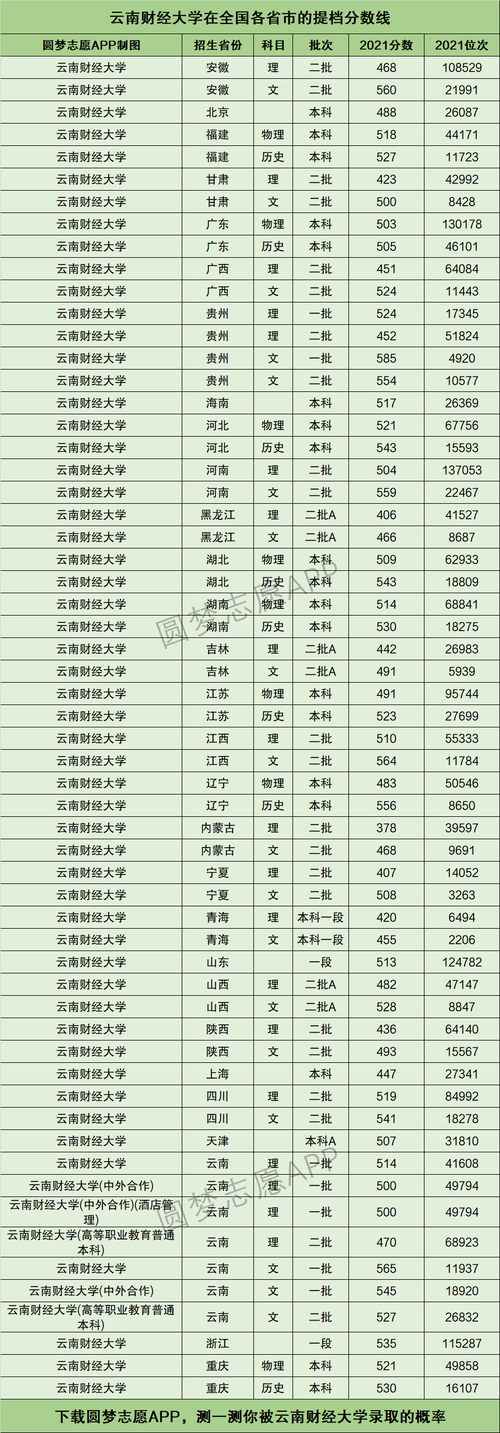 云南財(cái)經(jīng)大學(xué)錄取分?jǐn)?shù)線-圖1