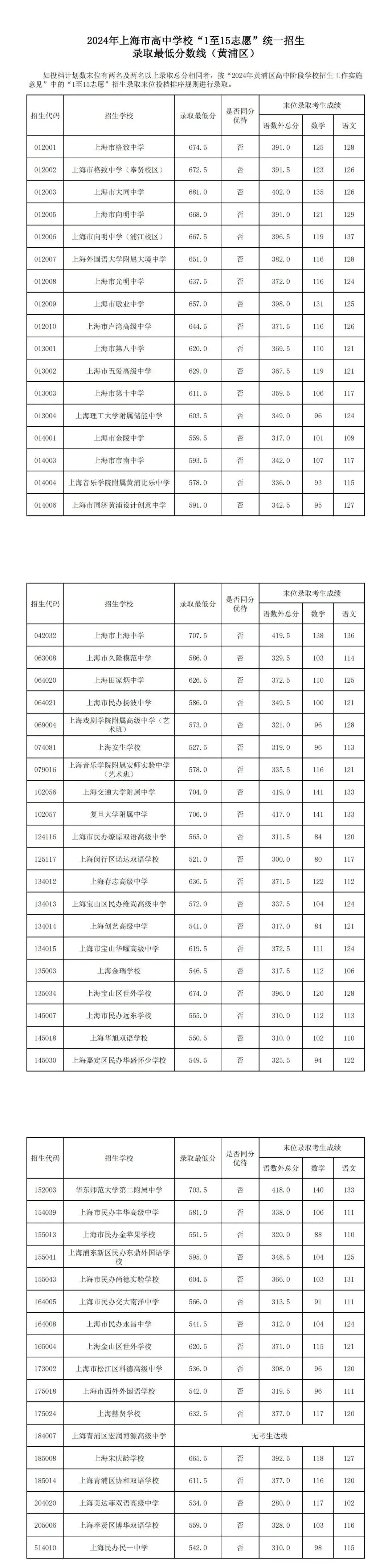 長(zhǎng)江師范學(xué)院2024錄取分?jǐn)?shù)線-圖1