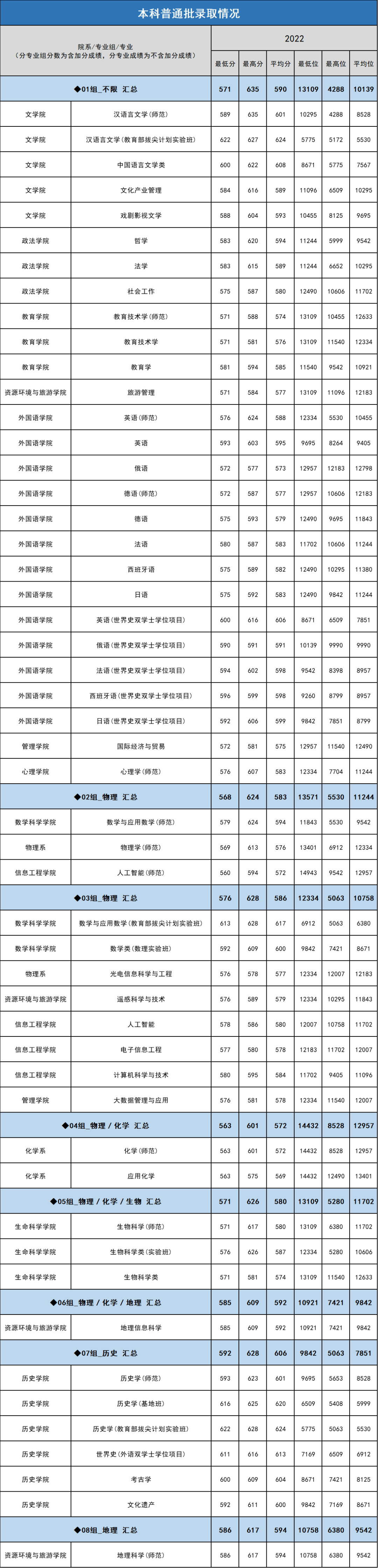 首都師范大學(xué)2024年錄取分?jǐn)?shù)線-圖1