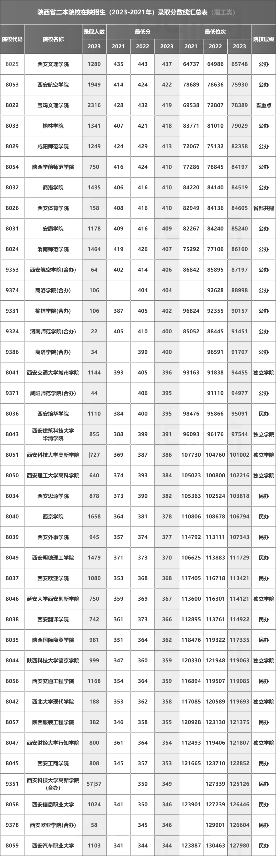 陜西二本院校排名及分數線-圖1