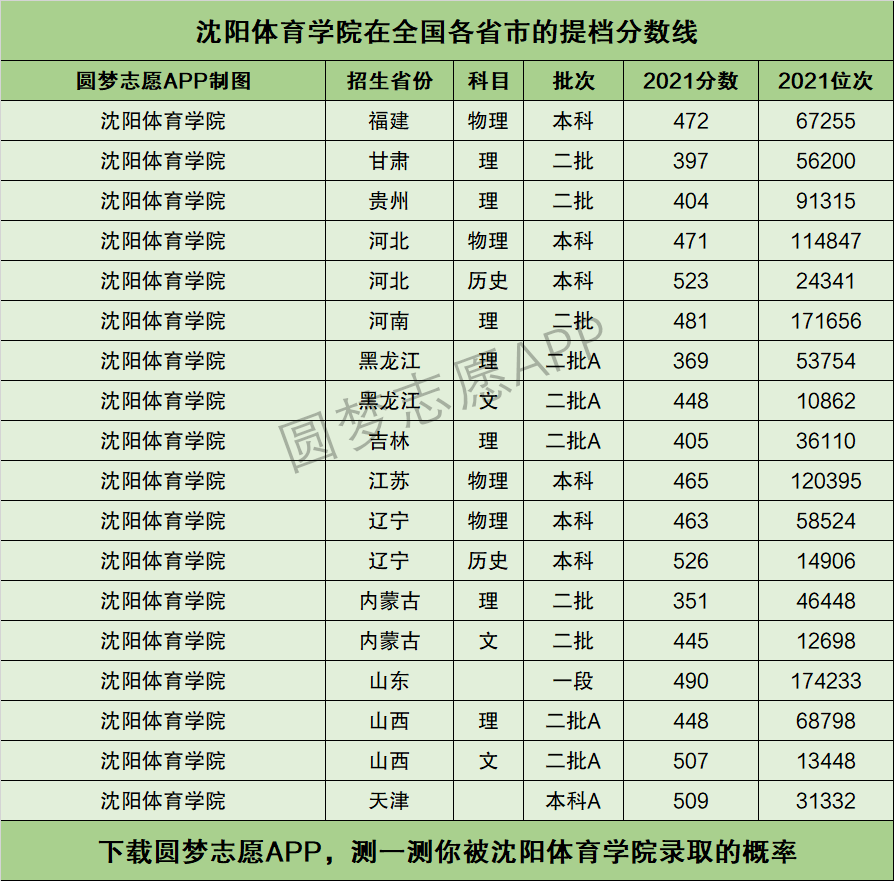 沈陽體育學(xué)院體育生錄取分?jǐn)?shù)線-圖1