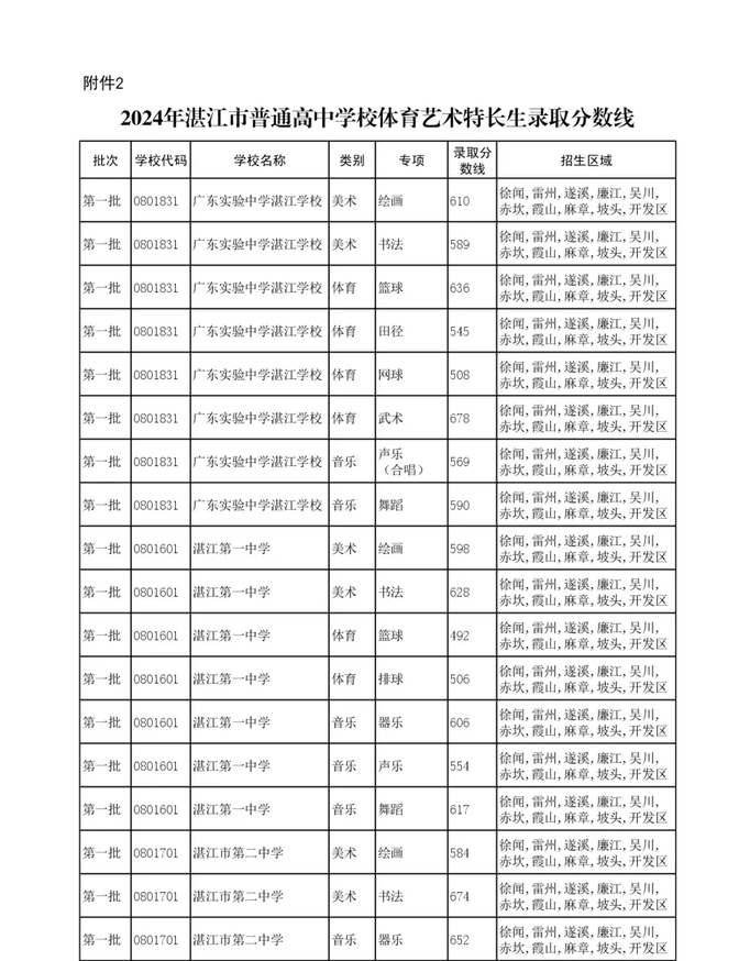 湛江市第十中學(xué)分?jǐn)?shù)線-圖1