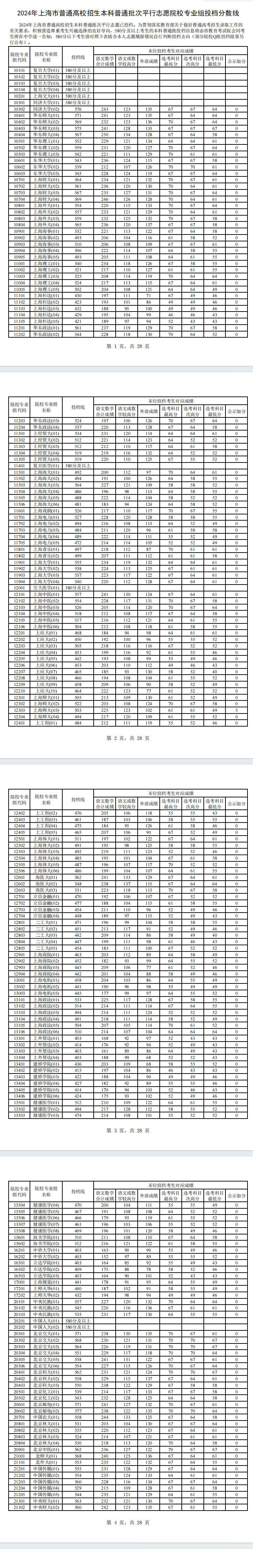 上海電影學院分數(shù)線-圖1
