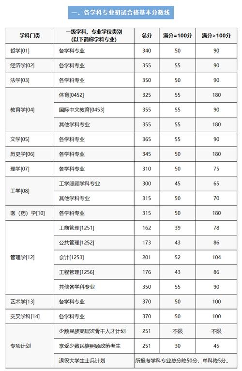 重慶大學(xué)研究生錄取分?jǐn)?shù)線-圖1