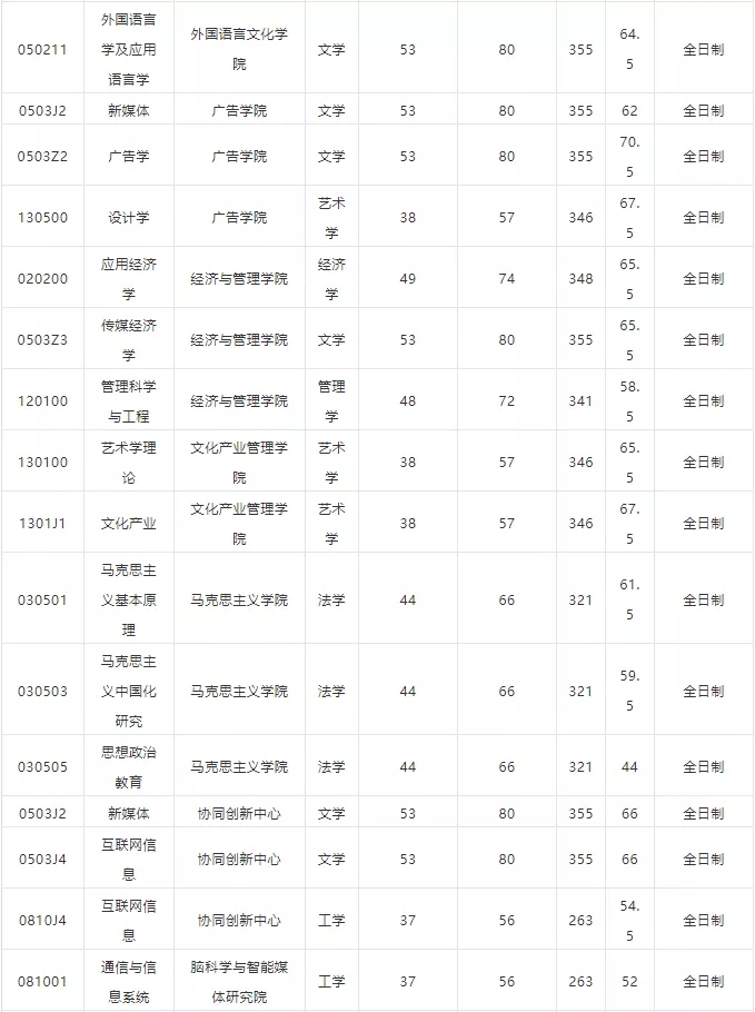 中國傳媒大學研究生復試分數(shù)線-圖1