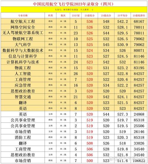 中國民用航空飛行學院分數線-圖1
