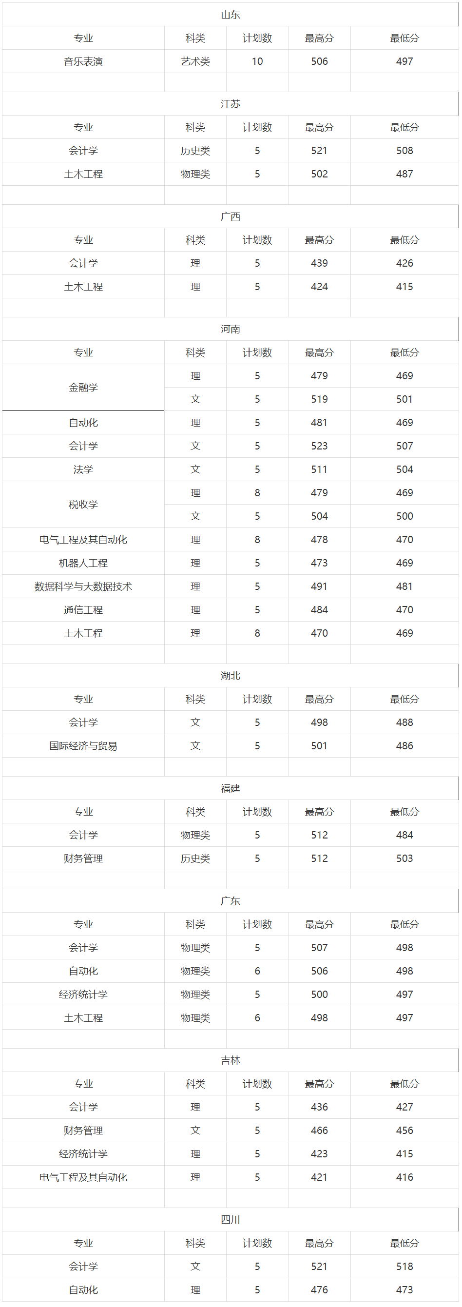銅陵學(xué)院錄取分?jǐn)?shù)線-圖1