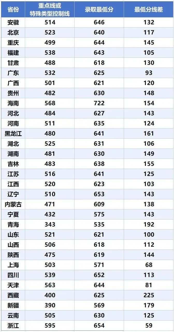 西安電子科技大學(xué)長安學(xué)院分?jǐn)?shù)線(詳解)-圖1