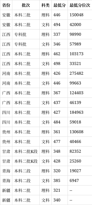 武漢東湖學(xué)院分?jǐn)?shù)線(xiàn)-圖1