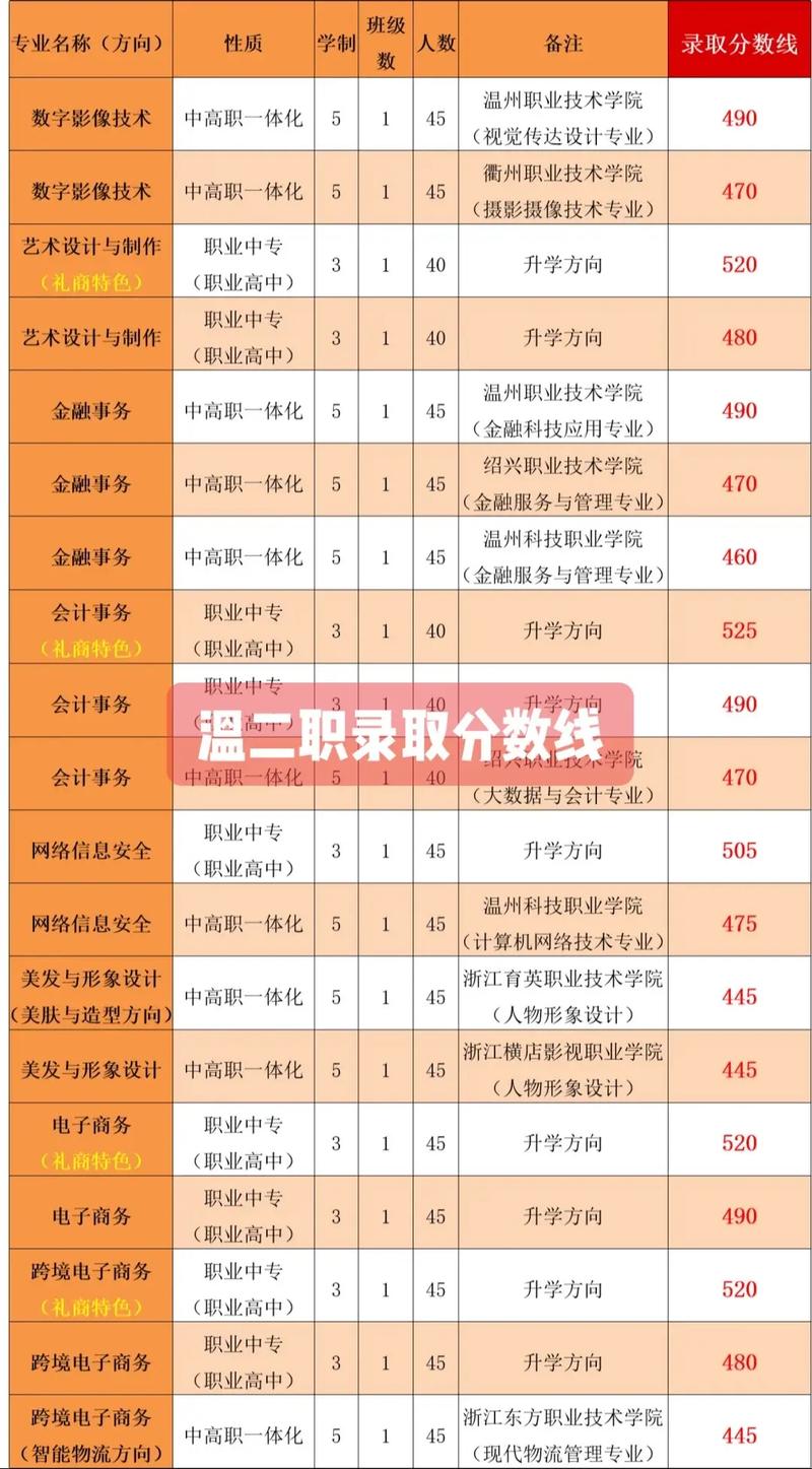 溫州市職高錄取分數(shù)線-圖1