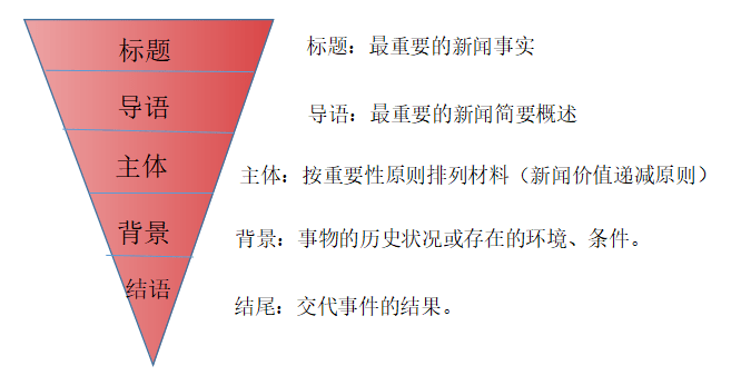 新聞結(jié)構(gòu)的五部分-圖1