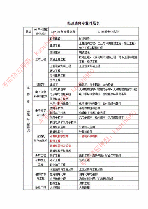 一級(jí)建造師考幾門 報(bào)考條件及專業(yè)要求-圖1