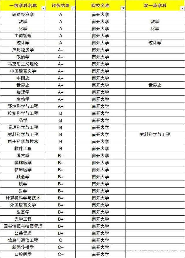 南開大學(xué)專業(yè)排名-圖1