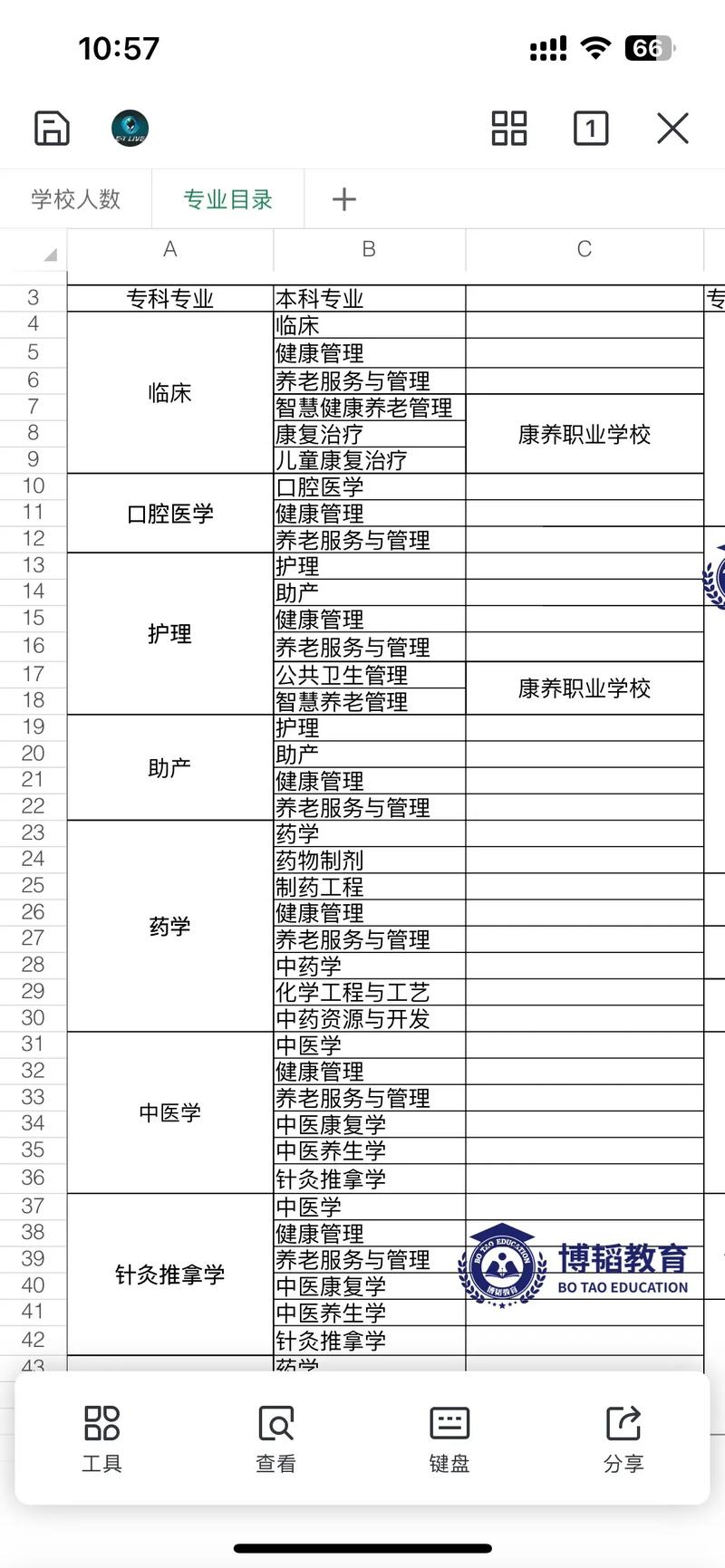 醫(yī)學專業(yè)有哪些-圖1
