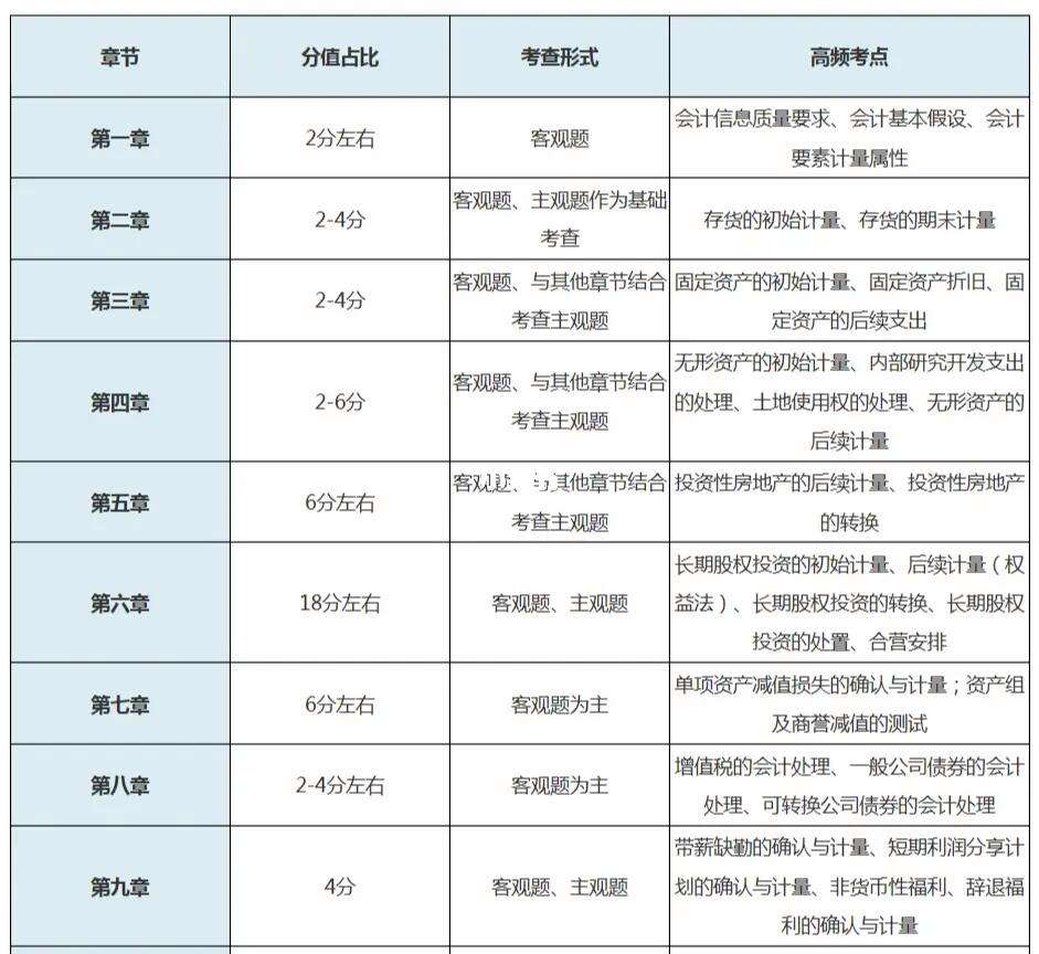注會審計題型分值-圖1