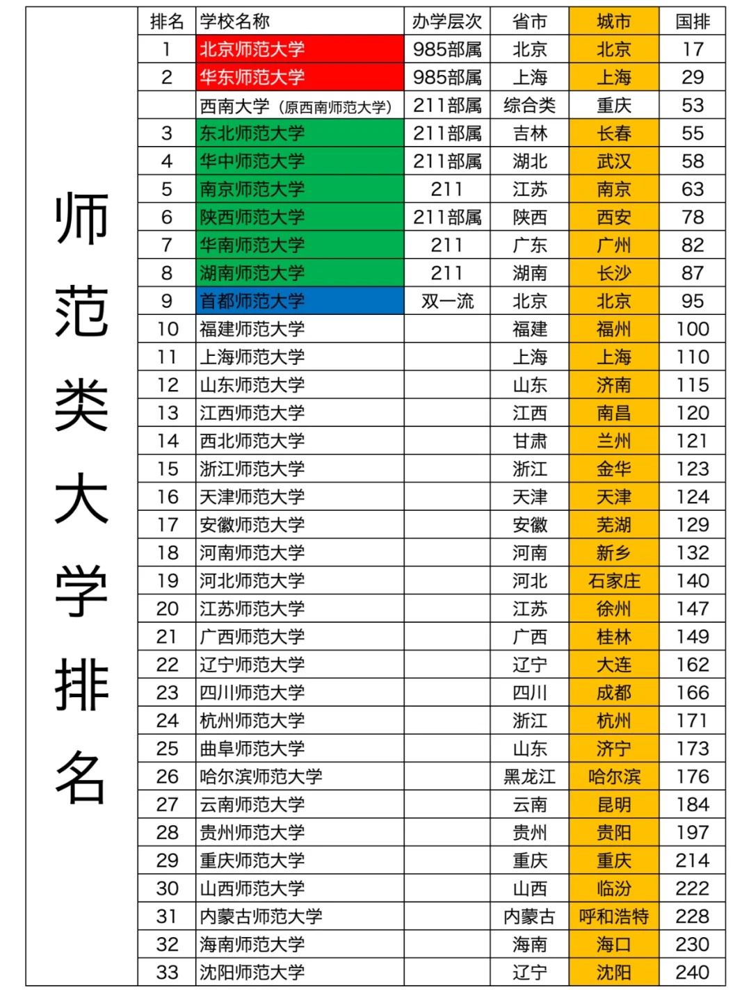 二本師范大學(xué)排名-圖1