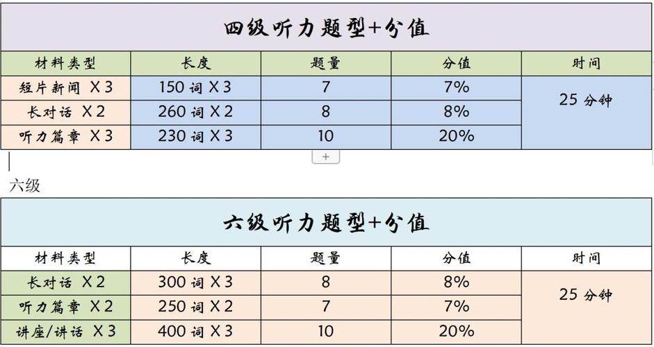 英語(yǔ)聽(tīng)力分值六級(jí)分布-圖1