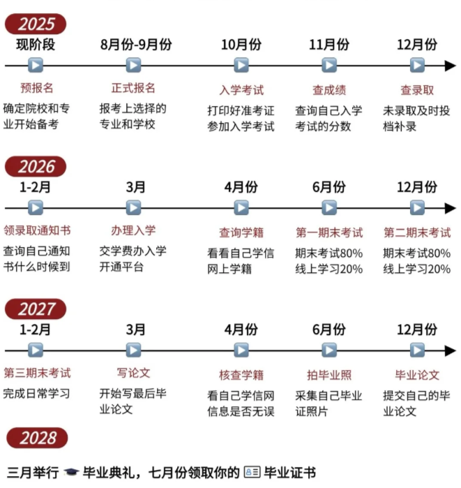 2025年安徽省成人教育/函授專科汽車電子技術專業怎么報名？——官網最新發布招生指南  -圖3
