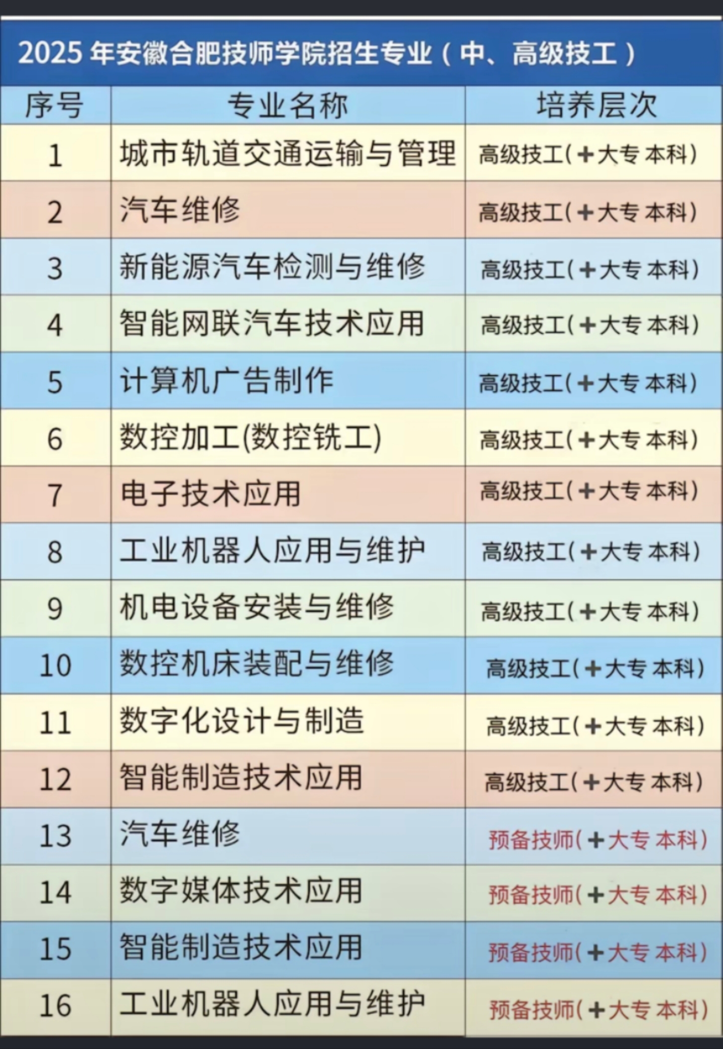 安徽合肥技師學(xué)院2025年招生簡章｜專業(yè)設(shè)置與錄取條件-圖1