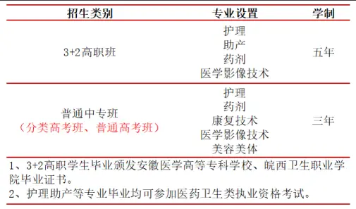 2025年安徽往屆初中生能上哪些醫(yī)學(xué)類(lèi)學(xué)校？合肥醫(yī)藥衛(wèi)生學(xué)院報(bào)考條件詳解-圖2